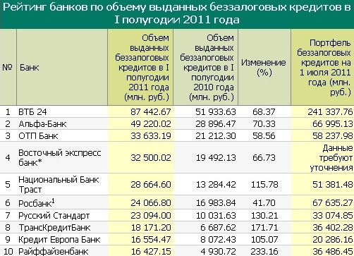    /></p>
<p>&nbsp;</p>
<p>Также
ТРАСТ входит в первую пятерку <a href=