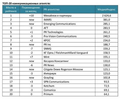    /></p>
<p>Медиарейтинг построен по МедиаИндексу* &laquo;Медиалогии&raquo;.</p>
<p>Лидерами рейтинга в ноябре стали&nbsp;<strong>Михайлов и партнеры, iMARS&nbsp;</strong>и&nbsp;<strong>Emerging Communications.</strong></p>
<p><strong>Методика:</strong></p>
<ol>
<li>Рейтинг построен по российским СМИ на основе базы СМИ системы 